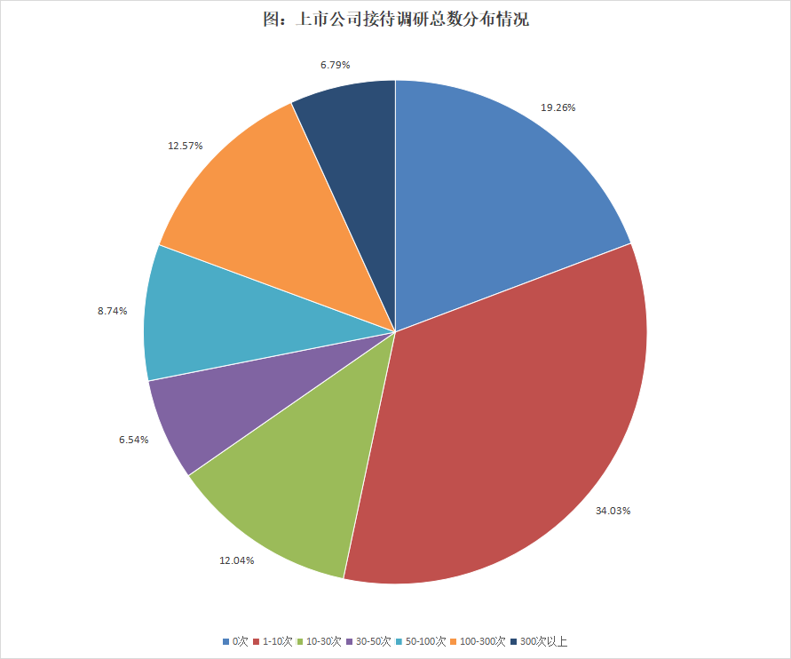 近4成董秘任职期限在3年以内，超过三分之二的董秘任职不超过6年 | 2024年度中国上市公司董秘数据报告