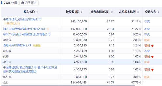 我们复盘了会稽山的“网红路”，发现“黄酒复兴”还为时尚早
