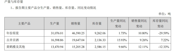 古井贡酒毛利率全线下滑，全国化、国际化也遭重挫，留给梁金辉的时间不多了！