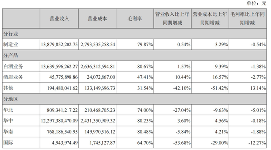 古井贡酒毛利率全线下滑，全国化、国际化也遭重挫，留给梁金辉的时间不多了！