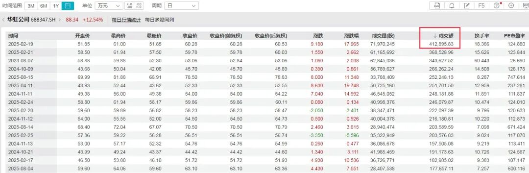 新高！千亿芯片巨头复牌大涨，将收购华力微97％股权，股价年内已涨近85%