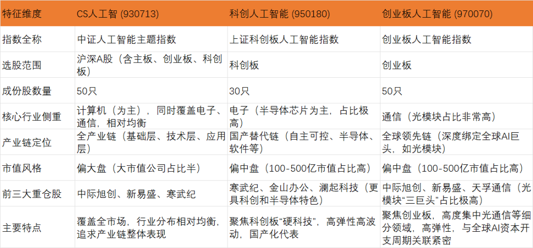 政策+技术双引爆！AI赛道迎来黄金十年，如何上车？