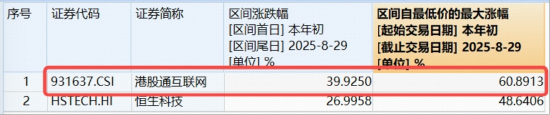 牛市寻找性价比，港股补涨信号出现？回归AI叙事，港股互联网ETF（513770）上探3%，阿里巴巴绩后飙升18%！