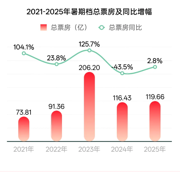 猫眼研究院：暑期档平均票价大幅下降 票房平稳增长