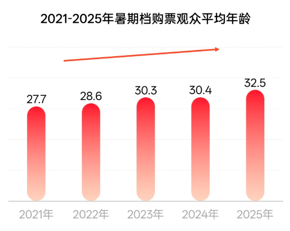 猫眼研究院：暑期档平均票价大幅下降 票房平稳增长