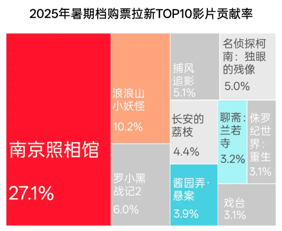 猫眼研究院：暑期档平均票价大幅下降 票房平稳增长