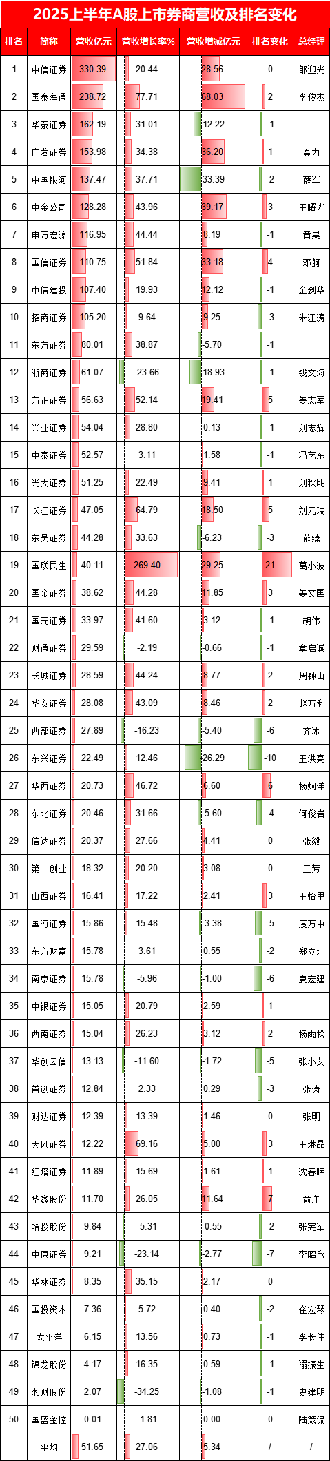 国信证券实现归母净利润同比增长71%，增速远不及行业平均水平，总经理邓舸要加油