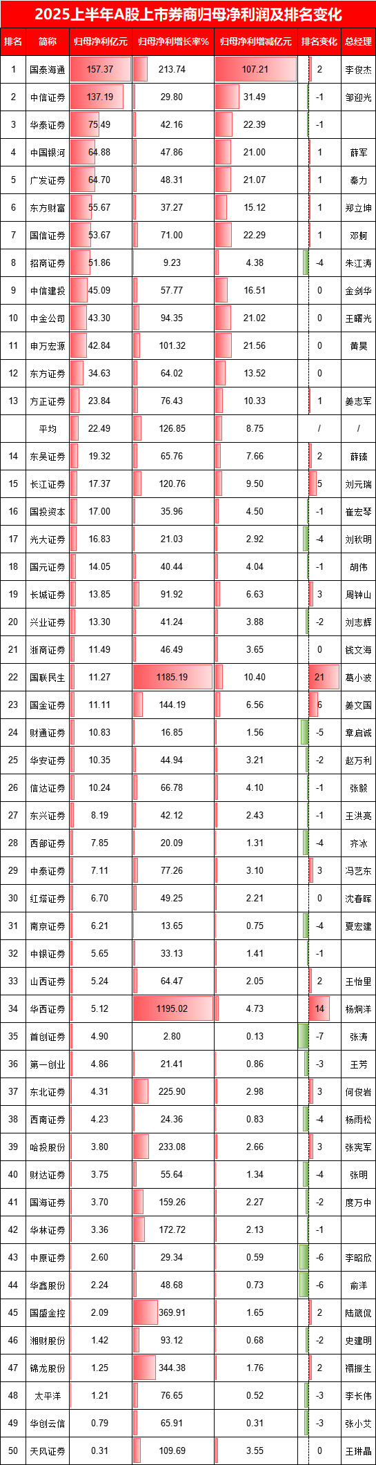 国信证券实现归母净利润同比增长71%，增速远不及行业平均水平，总经理邓舸要加油