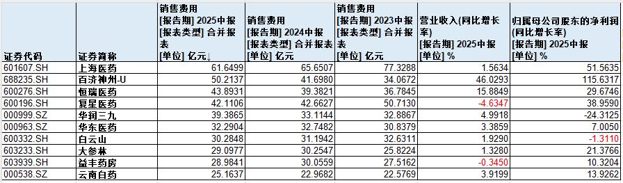 A股药企销售费用持续收缩，上半年总额降至1594亿元
