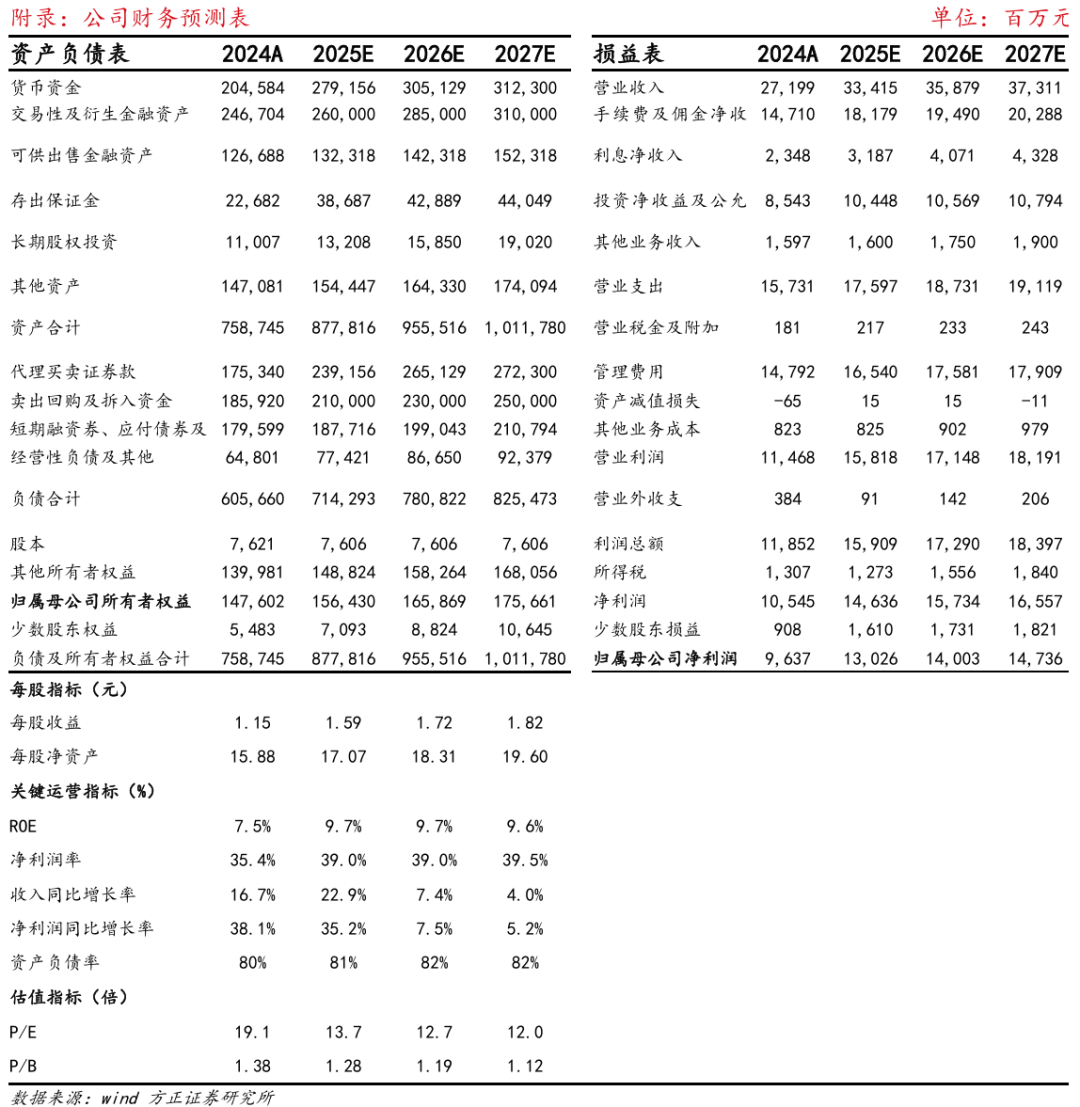 【方正金融】广发证券1H25业绩点评：经纪、投资表现亮眼，公募利润快速增长