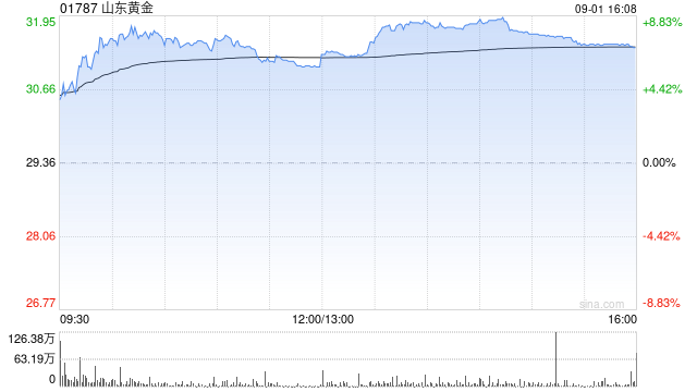 山东黄金拟折让约8.98%配股 最多净筹约38.924亿港元
