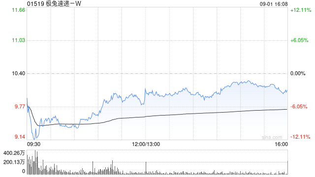 极兔速递-W授出1284.3万股B类股份的相关奖励
