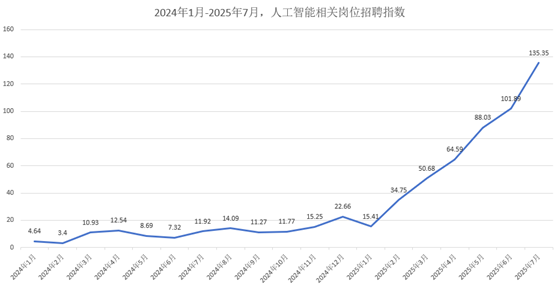 AI岗月薪下限均值已达4.7万元！大厂秋招抢人逻辑被颠覆：顶尖人才年薪冲200万元