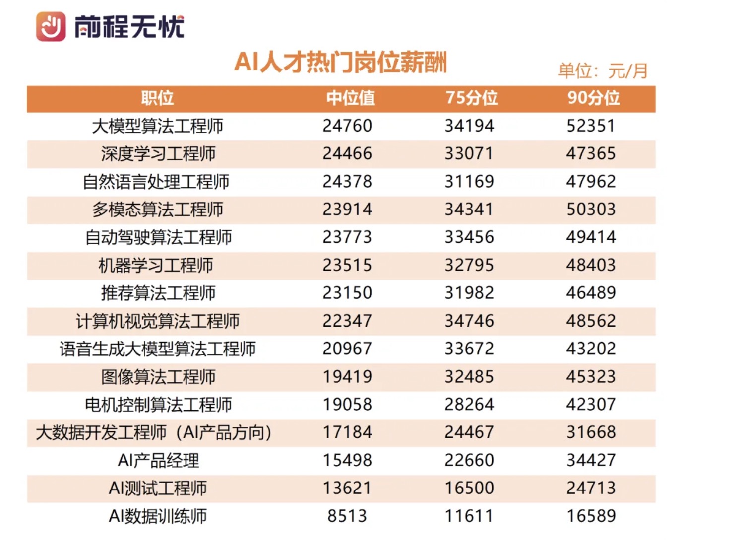 AI岗月薪下限均值已达4.7万元！大厂秋招抢人逻辑被颠覆：顶尖人才年薪冲200万元
