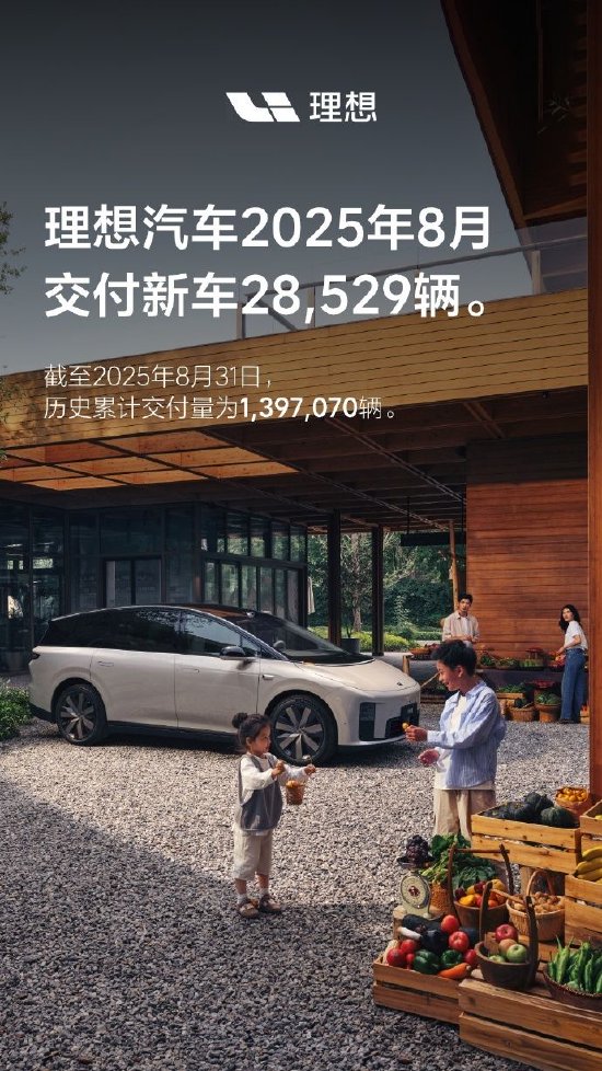 理想汽车：8月交付新车28529辆
