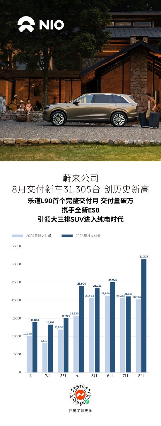 蔚来汽车：8月交付量达31305辆，同比增长55.2%创历史新高