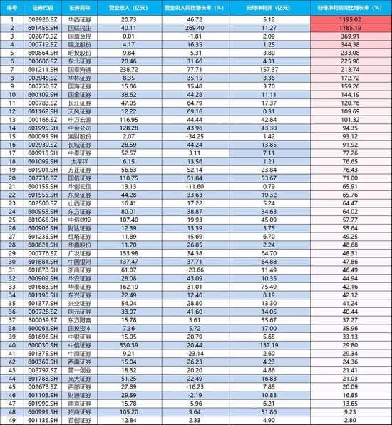 盈利最高增近1200%！低估低配的券商何时启动？顶流券商ETF（512000）单日再揽4．6亿元！