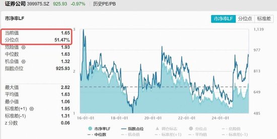 盈利最高增近1200%！低估低配的券商何时启动？顶流券商ETF（512000）单日再揽4．6亿元！