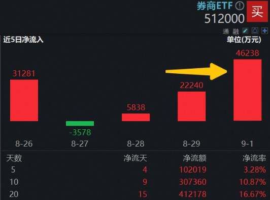 盈利最高增近1200%！低估低配的券商何时启动？顶流券商ETF（512000）单日再揽4．6亿元！