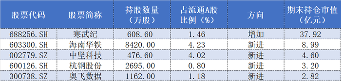 重仓寒武纪浮盈超50亿？知名游资章建平中报还持有这些股票