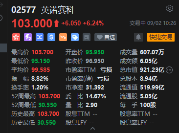英诺赛科盘中拉升涨超6% 股价突破100港元再创历史新高