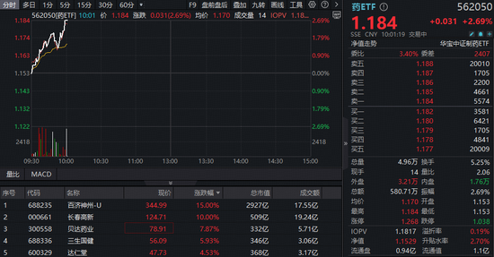 龙头药企继续飙，场内唯一药ETF（562050）劲涨2．69%续刷新高！长春高新两连板，百济神州暴拉15%创历史新高