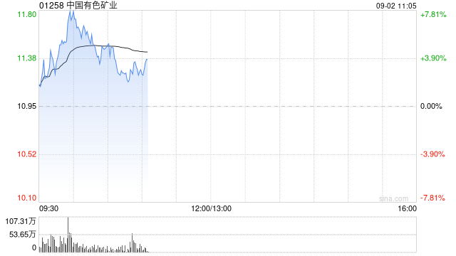 中国有色矿业盘中涨超7% 铜价上涨带动中期业绩改善