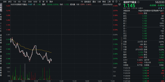 xAI起诉事件引关注！信创ETF基金（562030）下挫3%！机构：AI+黄金十年开启，算力基建与智能终端结合紧密