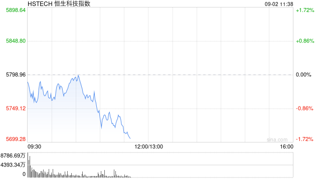 恒生科技指数跌超1% 华虹半导体跌近6%