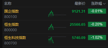 恒生科技指数跌超1% 华虹半导体跌近6%