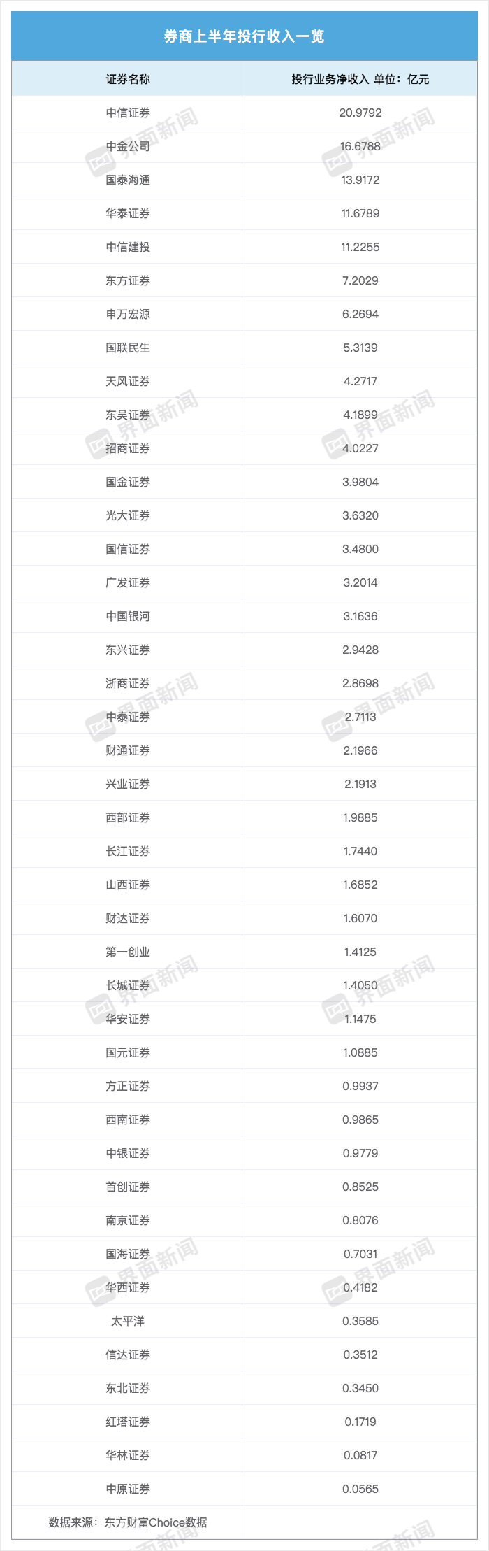 上半年券商投行业务“转暖”：中信、中金、国泰海通位列三甲，行业增速表现分化