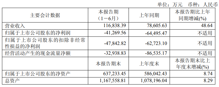 君实生物2025上半年营收11.68亿，同比增长 48.64%