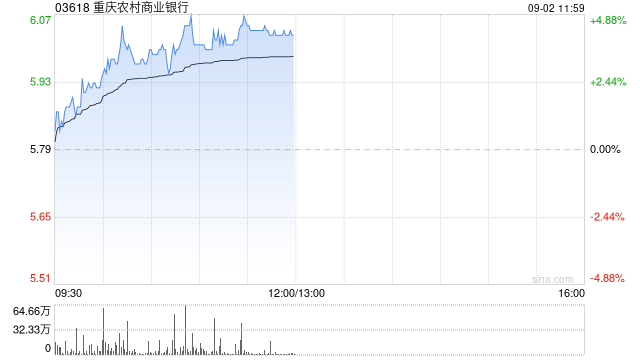 内银股午前集体走高 重庆农村商业银行涨超4%农业银行涨超3%