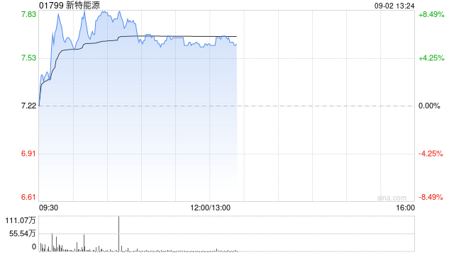 硅料股早盘走高 新特能源涨超6%协鑫科技涨逾2%