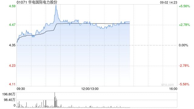 华电国际午前涨逾3% 中期归母净利润同比增加13.15%