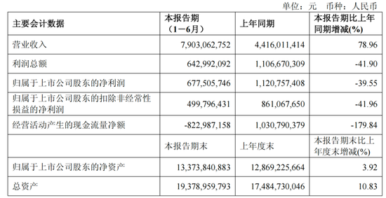 石头科技上半年增收不增利，21亿营销换利润缩水40%，现金流转负