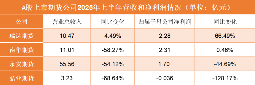 A股期货公司上半年业绩分化：瑞达期货营收、净利双增，弘业期货亏损