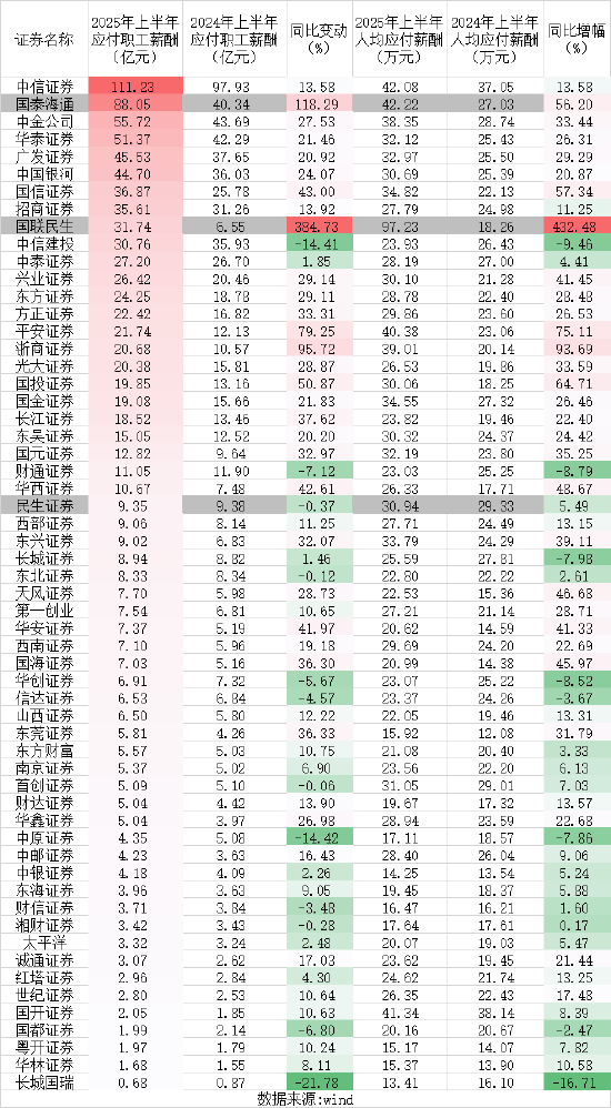 市场红火，中信中金华泰上半年人均大赚超30万元！为何唯独中信建投在降薪？