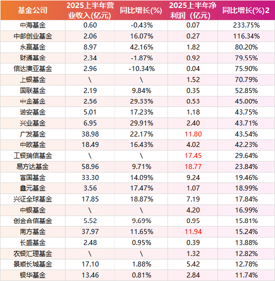 基金公司上半年营收分化：永赢、中欧净利高增 汇添富、华泰柏瑞下滑显著