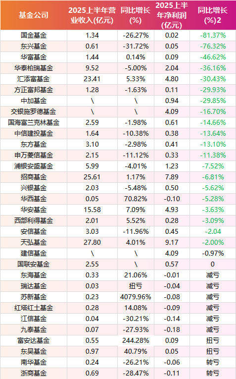 基金公司上半年营收分化：永赢、中欧净利高增 汇添富、华泰柏瑞下滑显著