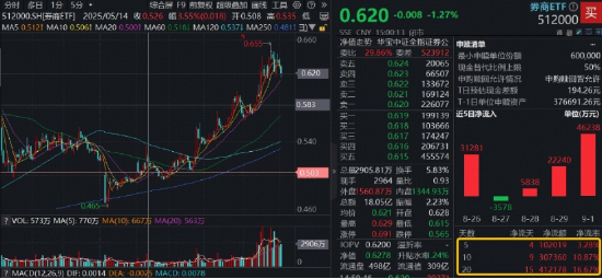 关键一跌！“旗手”护盘未果，三大支撑，顶流券商ETF（512000）近20日大举吸金41亿！