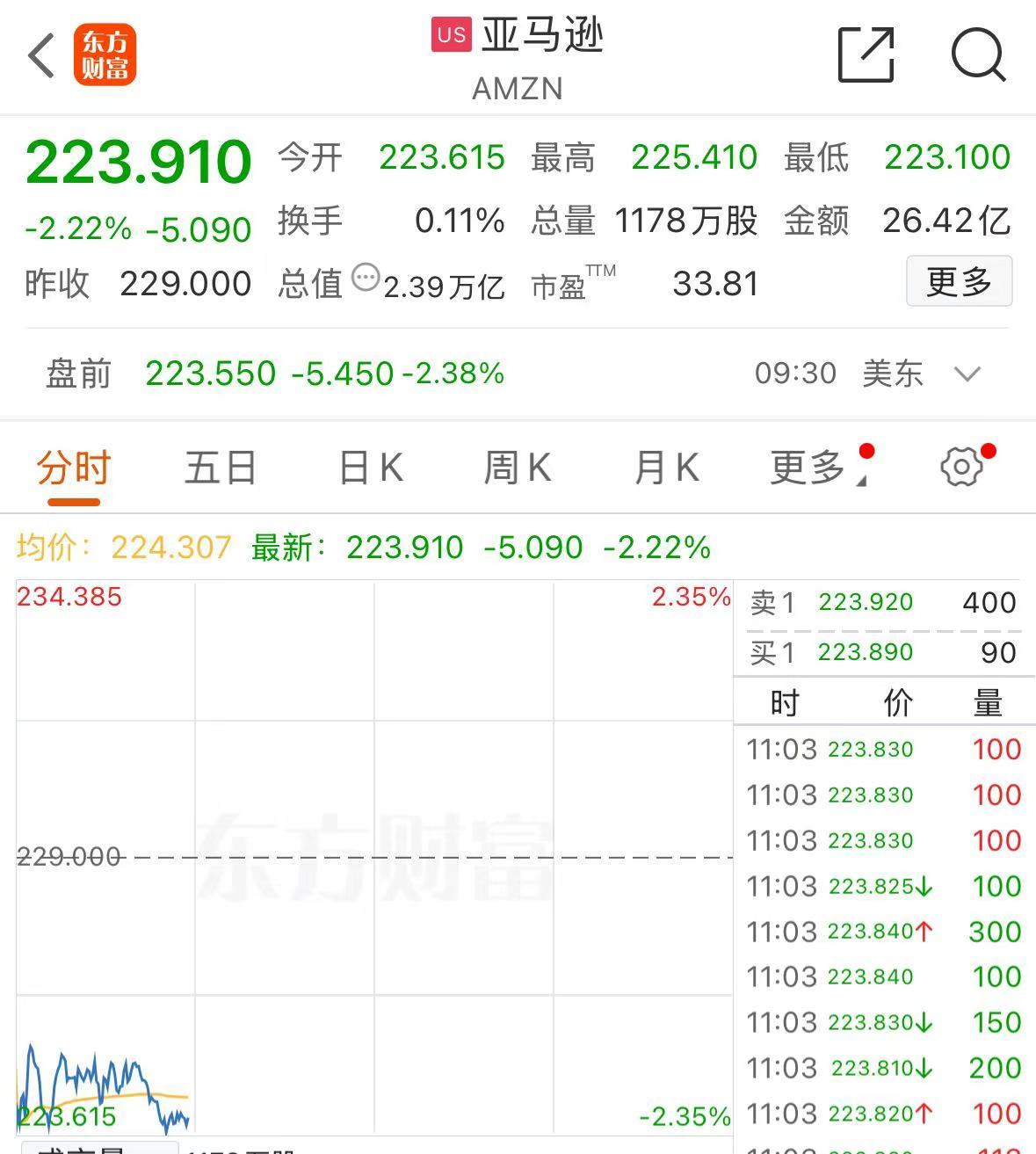 深夜！美股集体下跌，现货黄金大涨，再创历史新高