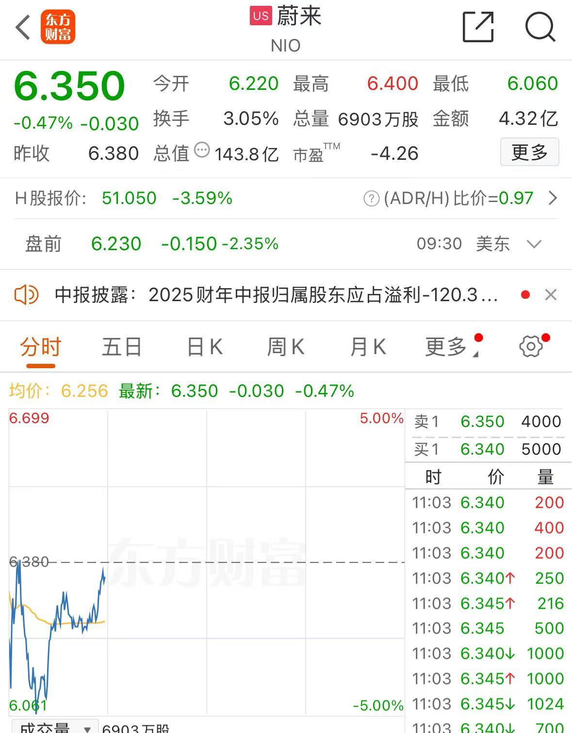 深夜！美股集体下跌，现货黄金大涨，再创历史新高