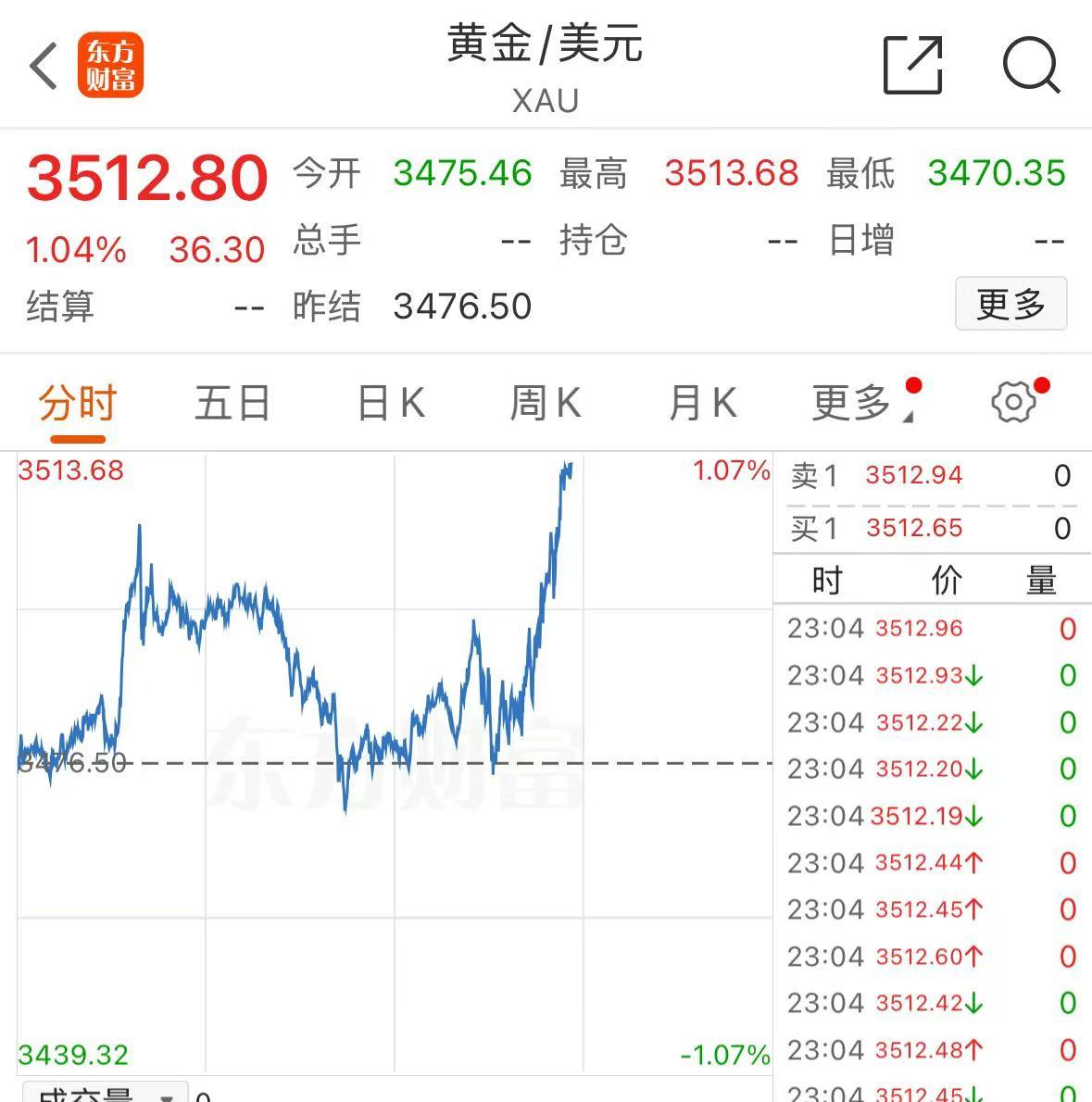 深夜！美股集体下跌，现货黄金大涨，再创历史新高
