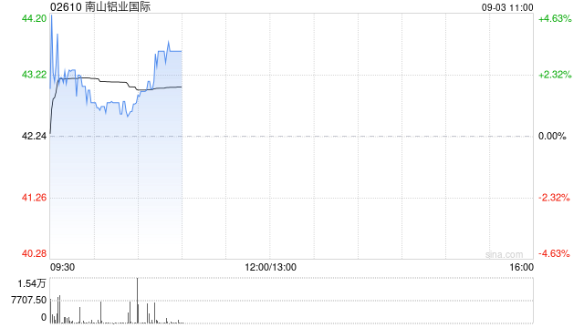 中金：维持南山铝业国际跑赢行业评级 上调目标价至52.59港元