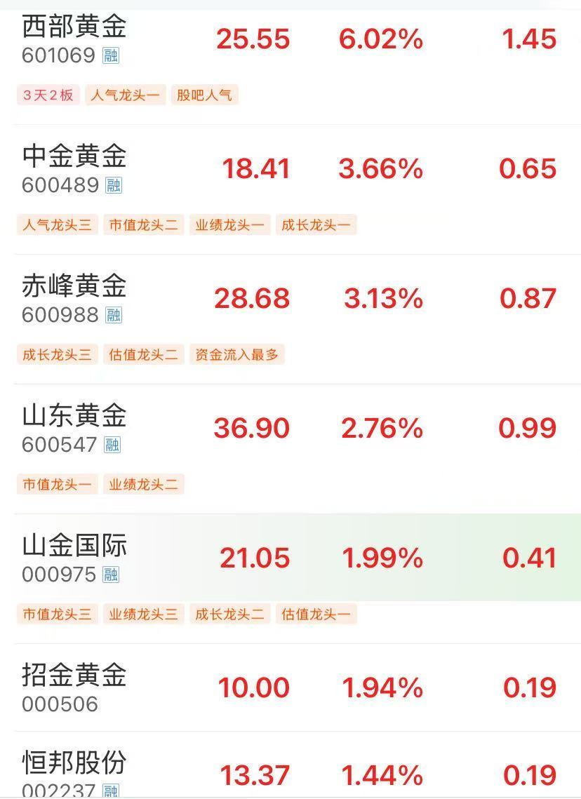 金价又创新高了！投行巨头唱多：3800美元！白银有色3连板