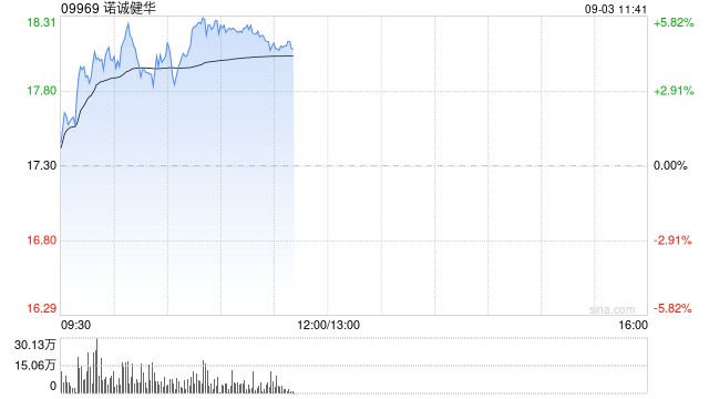 诺诚健华早盘涨超4% 上半年核心产品驱动增长