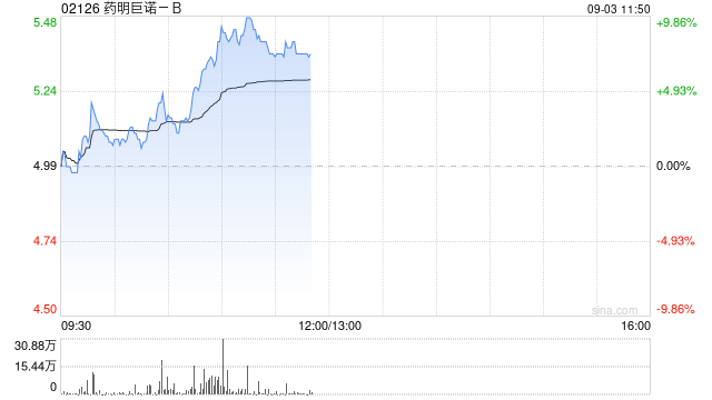 中金：维持药明巨诺-B跑赢行业评级 上调目标价至6.04港元
