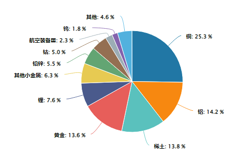 贵金属“完美风暴”已至？金价迭创新高！有色龙头ETF（159876）近两日吸金7560万元，规模创新高！