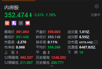 内房股普跌 8月百强房企销售额环比继续下降